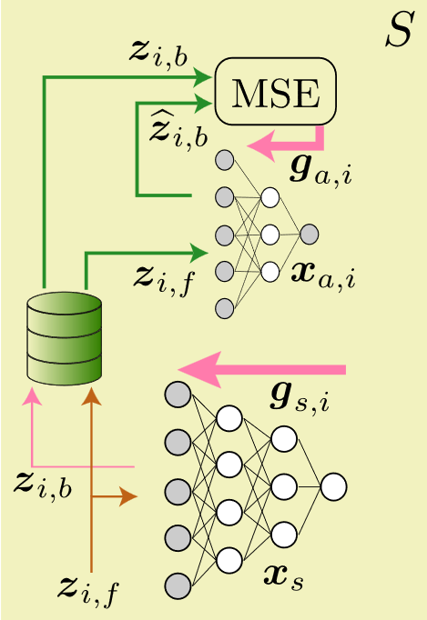 Federated Split Learning