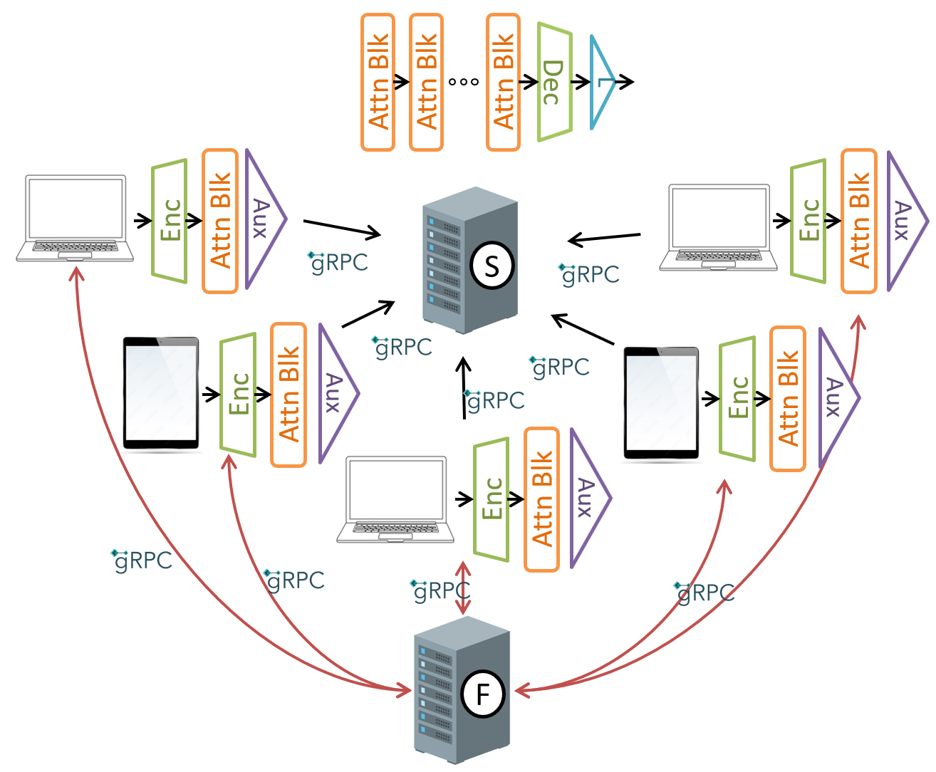 Geo-distributed Split Learning